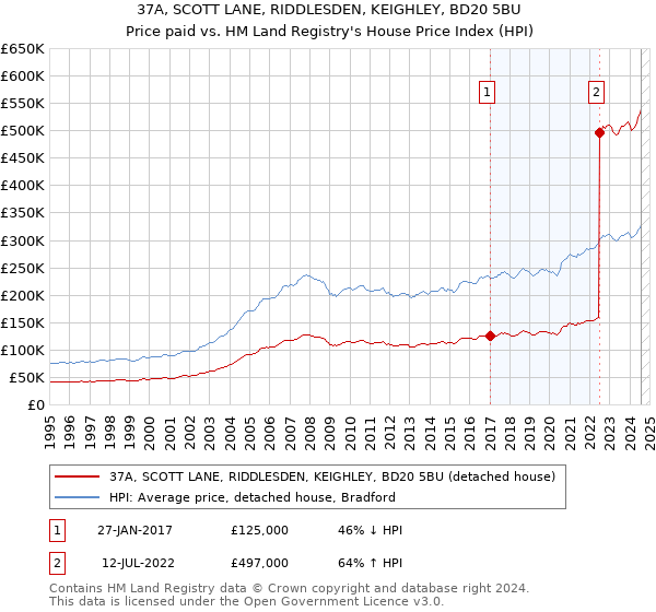 37A, SCOTT LANE, RIDDLESDEN, KEIGHLEY, BD20 5BU: Price paid vs HM Land Registry's House Price Index