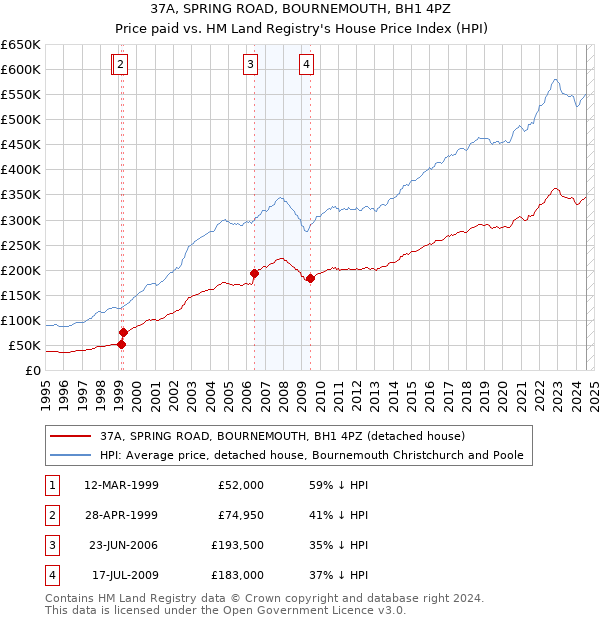 37A, SPRING ROAD, BOURNEMOUTH, BH1 4PZ: Price paid vs HM Land Registry's House Price Index