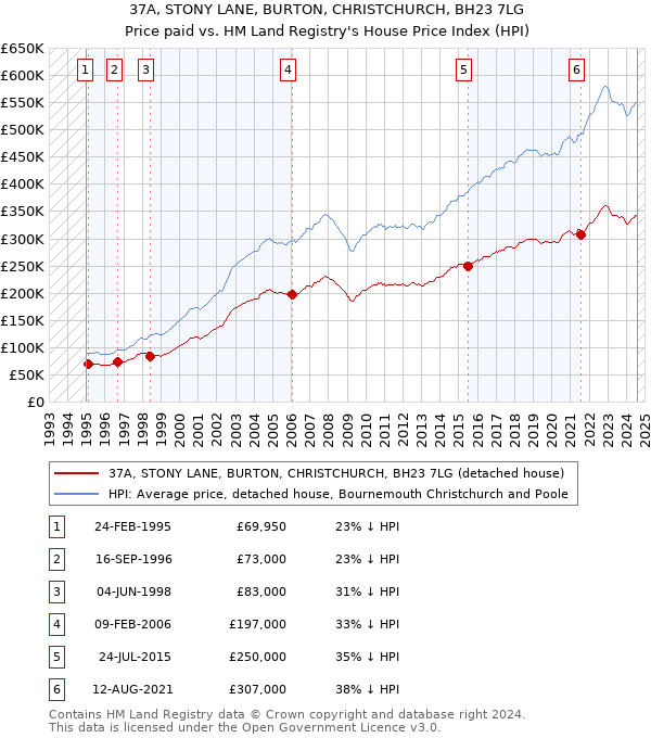 37A, STONY LANE, BURTON, CHRISTCHURCH, BH23 7LG: Price paid vs HM Land Registry's House Price Index