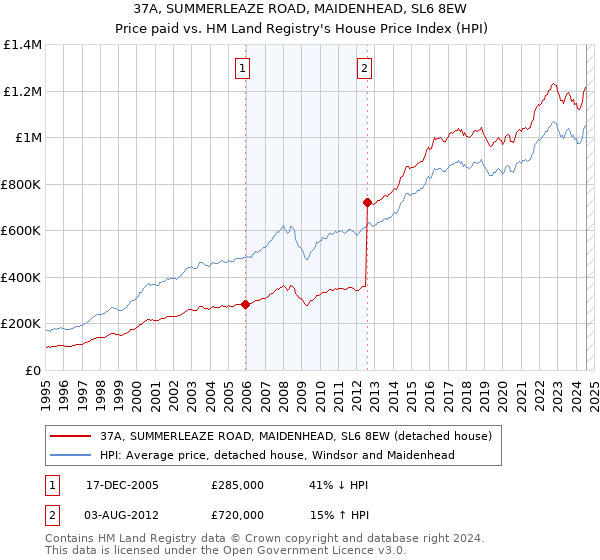 37A, SUMMERLEAZE ROAD, MAIDENHEAD, SL6 8EW: Price paid vs HM Land Registry's House Price Index