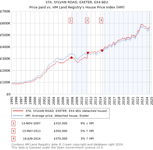 37A, SYLVAN ROAD, EXETER, EX4 6EU: Price paid vs HM Land Registry's House Price Index