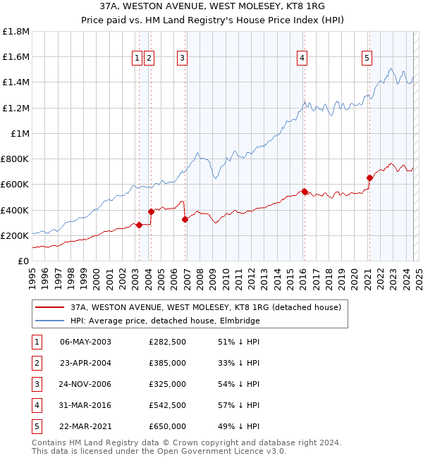 37A, WESTON AVENUE, WEST MOLESEY, KT8 1RG: Price paid vs HM Land Registry's House Price Index