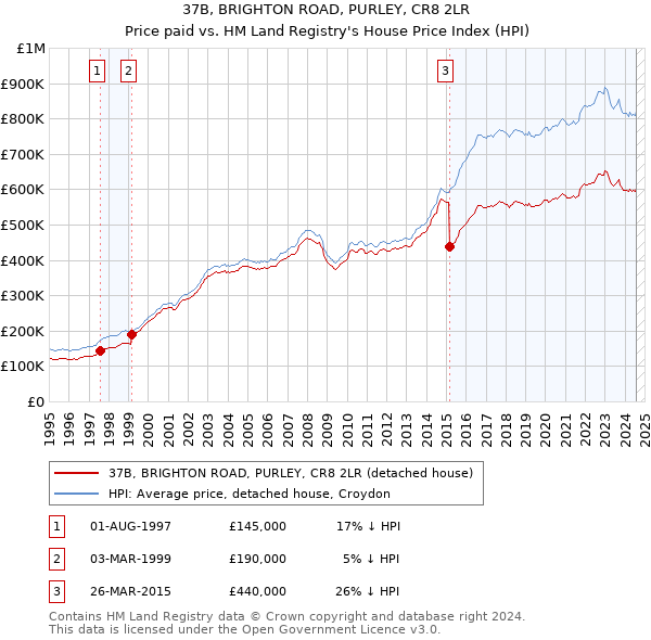 37B, BRIGHTON ROAD, PURLEY, CR8 2LR: Price paid vs HM Land Registry's House Price Index