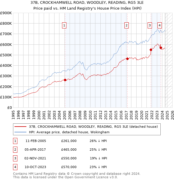 37B, CROCKHAMWELL ROAD, WOODLEY, READING, RG5 3LE: Price paid vs HM Land Registry's House Price Index