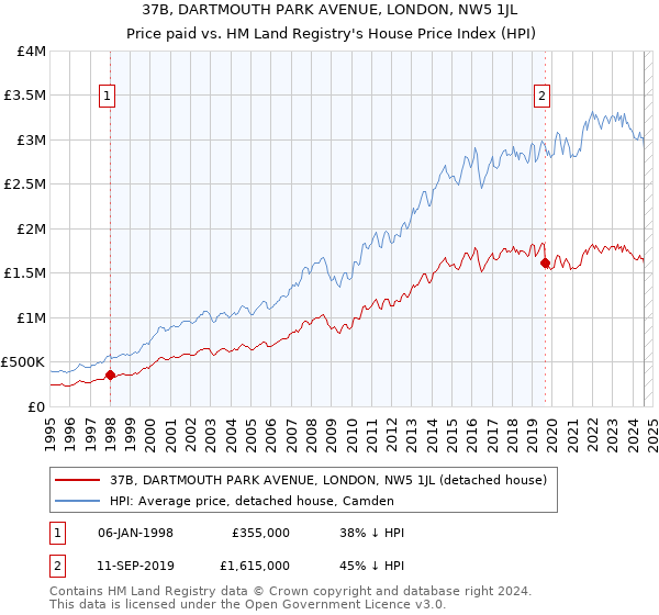 37B, DARTMOUTH PARK AVENUE, LONDON, NW5 1JL: Price paid vs HM Land Registry's House Price Index