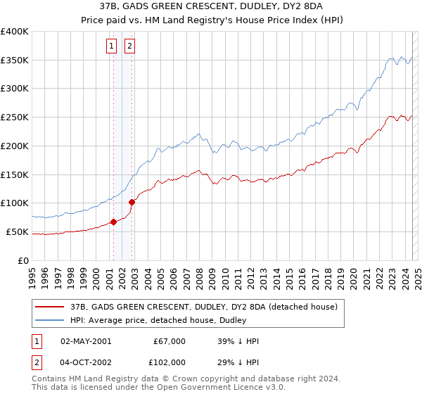 37B, GADS GREEN CRESCENT, DUDLEY, DY2 8DA: Price paid vs HM Land Registry's House Price Index