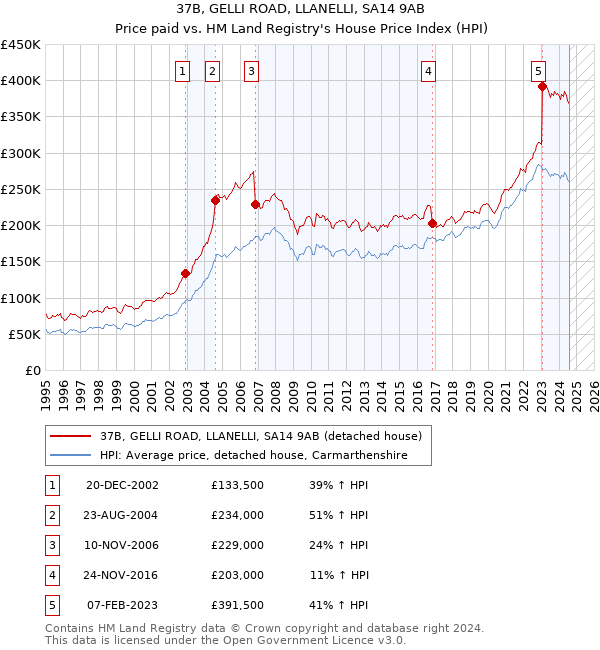 37B, GELLI ROAD, LLANELLI, SA14 9AB: Price paid vs HM Land Registry's House Price Index