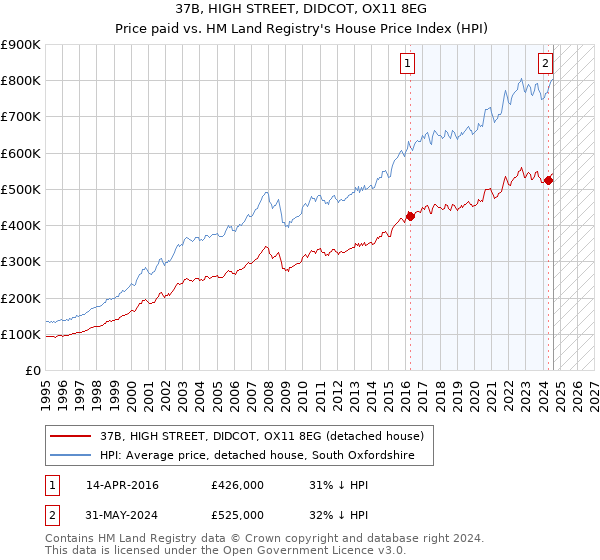 37B, HIGH STREET, DIDCOT, OX11 8EG: Price paid vs HM Land Registry's House Price Index