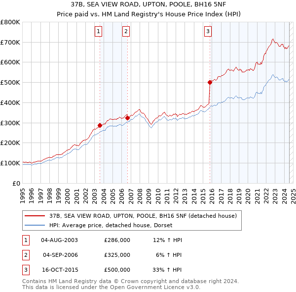 37B, SEA VIEW ROAD, UPTON, POOLE, BH16 5NF: Price paid vs HM Land Registry's House Price Index