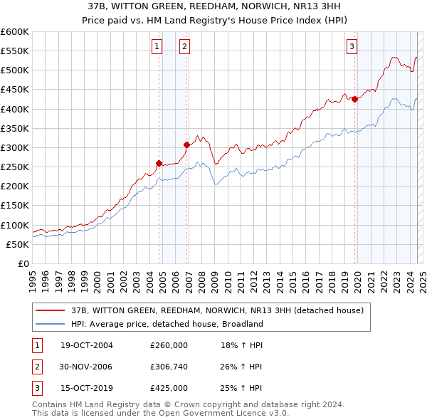 37B, WITTON GREEN, REEDHAM, NORWICH, NR13 3HH: Price paid vs HM Land Registry's House Price Index