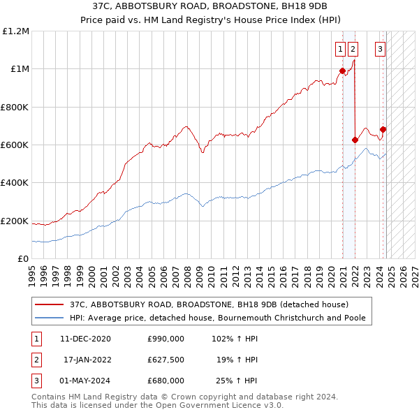 37C, ABBOTSBURY ROAD, BROADSTONE, BH18 9DB: Price paid vs HM Land Registry's House Price Index