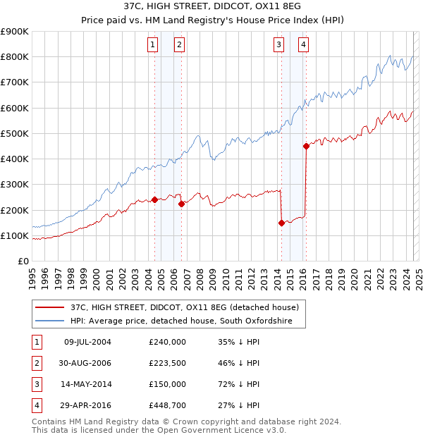 37C, HIGH STREET, DIDCOT, OX11 8EG: Price paid vs HM Land Registry's House Price Index