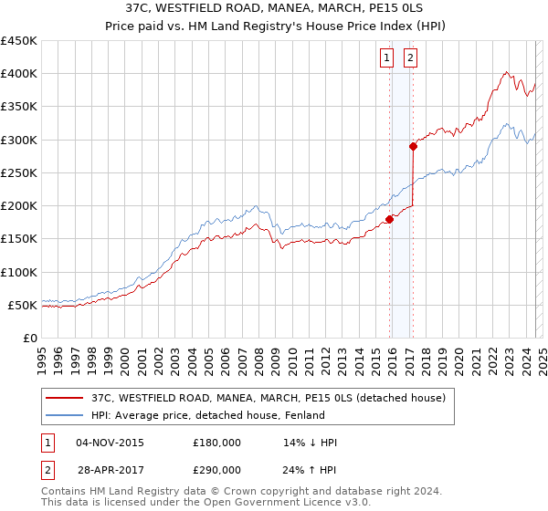 37C, WESTFIELD ROAD, MANEA, MARCH, PE15 0LS: Price paid vs HM Land Registry's House Price Index