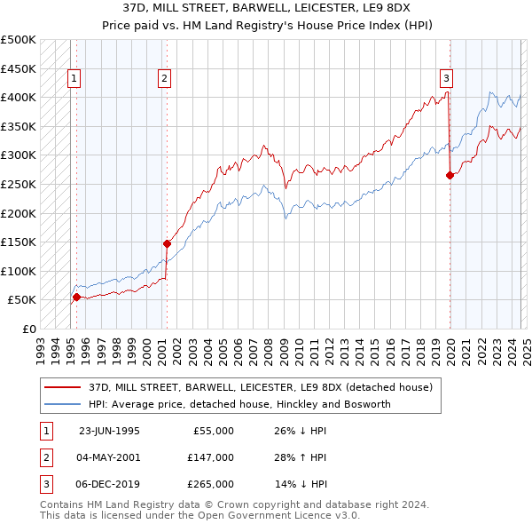 37D, MILL STREET, BARWELL, LEICESTER, LE9 8DX: Price paid vs HM Land Registry's House Price Index