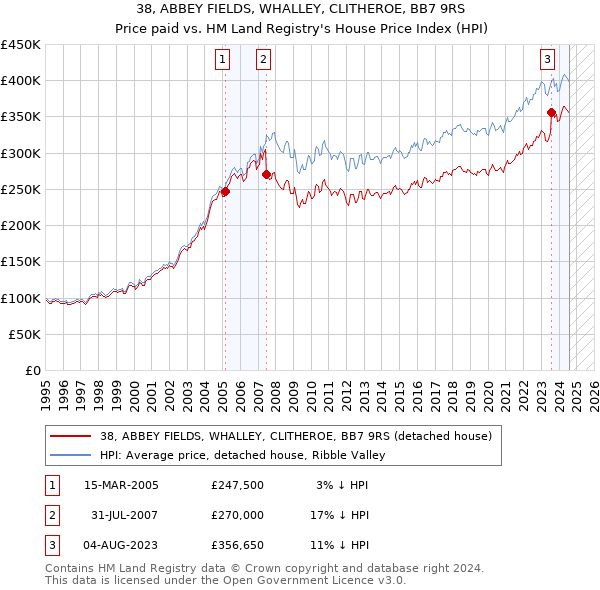 38, ABBEY FIELDS, WHALLEY, CLITHEROE, BB7 9RS: Price paid vs HM Land Registry's House Price Index