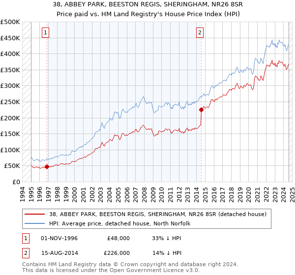 38, ABBEY PARK, BEESTON REGIS, SHERINGHAM, NR26 8SR: Price paid vs HM Land Registry's House Price Index