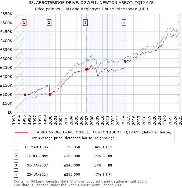 38, ABBOTSRIDGE DRIVE, OGWELL, NEWTON ABBOT, TQ12 6YS: Price paid vs HM Land Registry's House Price Index