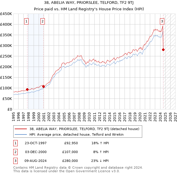 38, ABELIA WAY, PRIORSLEE, TELFORD, TF2 9TJ: Price paid vs HM Land Registry's House Price Index