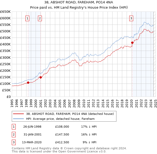 38, ABSHOT ROAD, FAREHAM, PO14 4NA: Price paid vs HM Land Registry's House Price Index