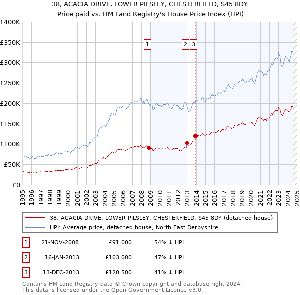 38, ACACIA DRIVE, LOWER PILSLEY, CHESTERFIELD, S45 8DY: Price paid vs HM Land Registry's House Price Index