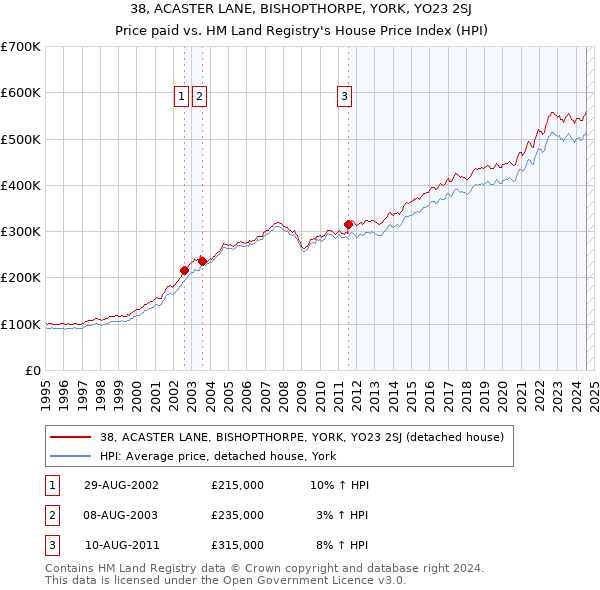 38, ACASTER LANE, BISHOPTHORPE, YORK, YO23 2SJ: Price paid vs HM Land Registry's House Price Index