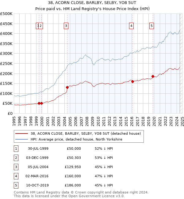 38, ACORN CLOSE, BARLBY, SELBY, YO8 5UT: Price paid vs HM Land Registry's House Price Index