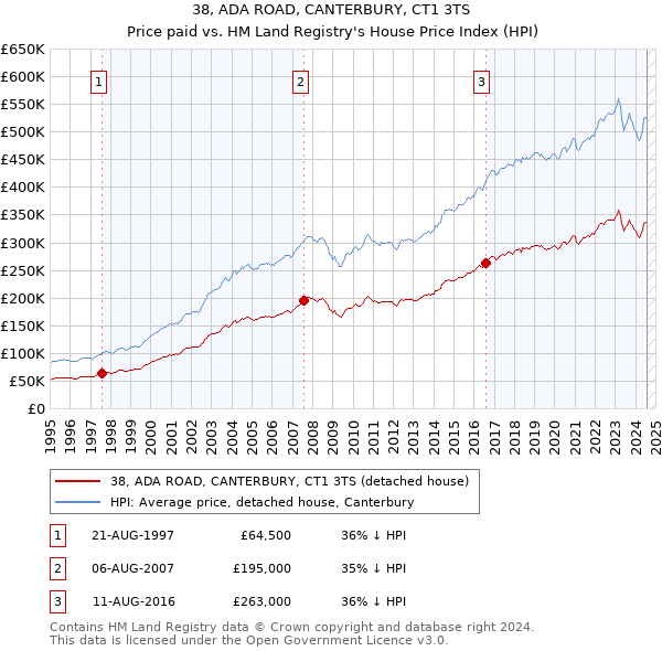 38, ADA ROAD, CANTERBURY, CT1 3TS: Price paid vs HM Land Registry's House Price Index