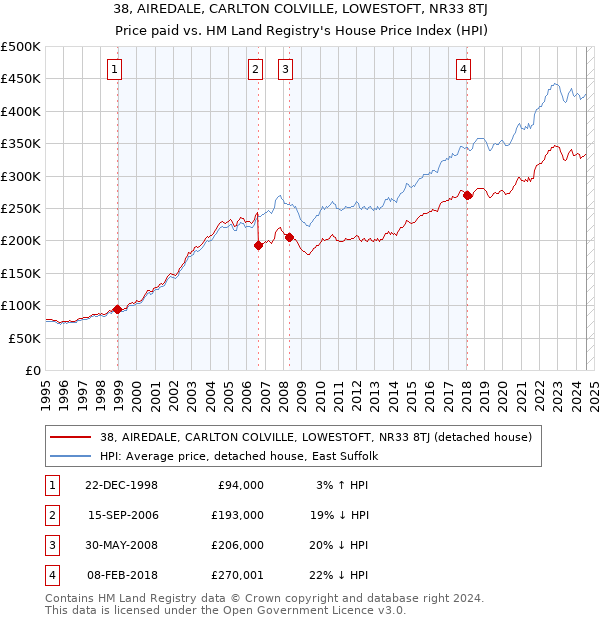 38, AIREDALE, CARLTON COLVILLE, LOWESTOFT, NR33 8TJ: Price paid vs HM Land Registry's House Price Index