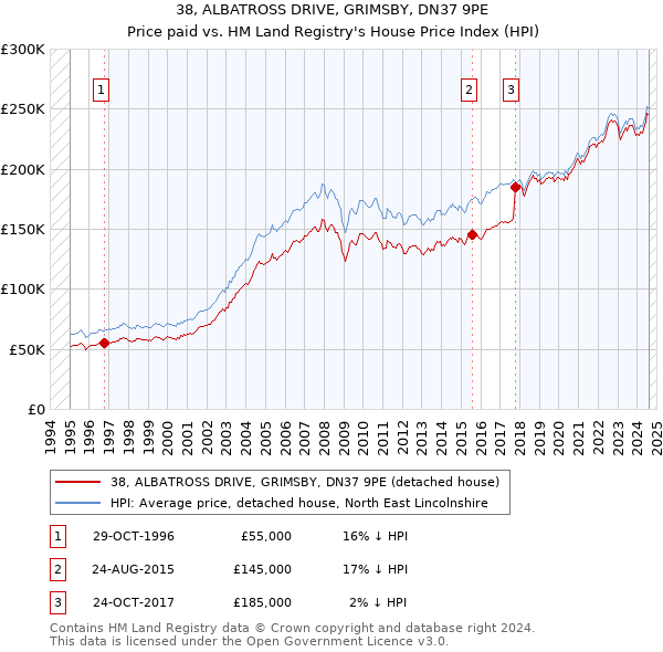 38, ALBATROSS DRIVE, GRIMSBY, DN37 9PE: Price paid vs HM Land Registry's House Price Index