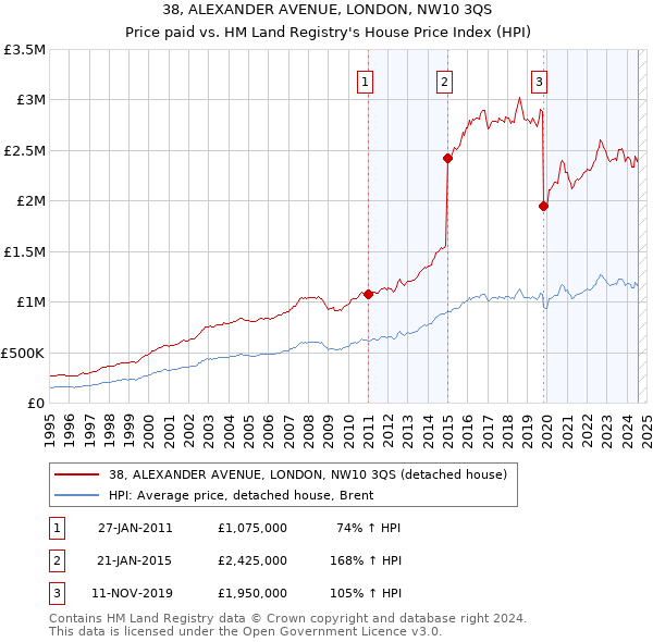 38, ALEXANDER AVENUE, LONDON, NW10 3QS: Price paid vs HM Land Registry's House Price Index