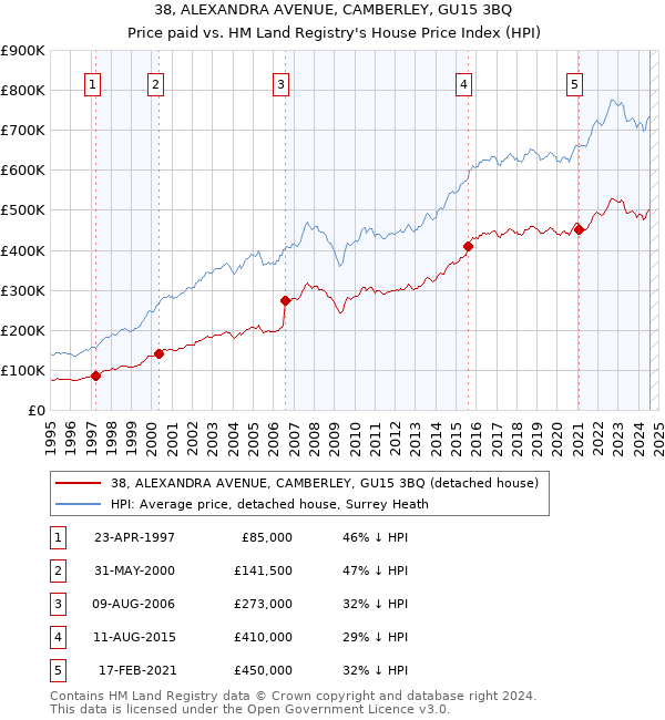 38, ALEXANDRA AVENUE, CAMBERLEY, GU15 3BQ: Price paid vs HM Land Registry's House Price Index