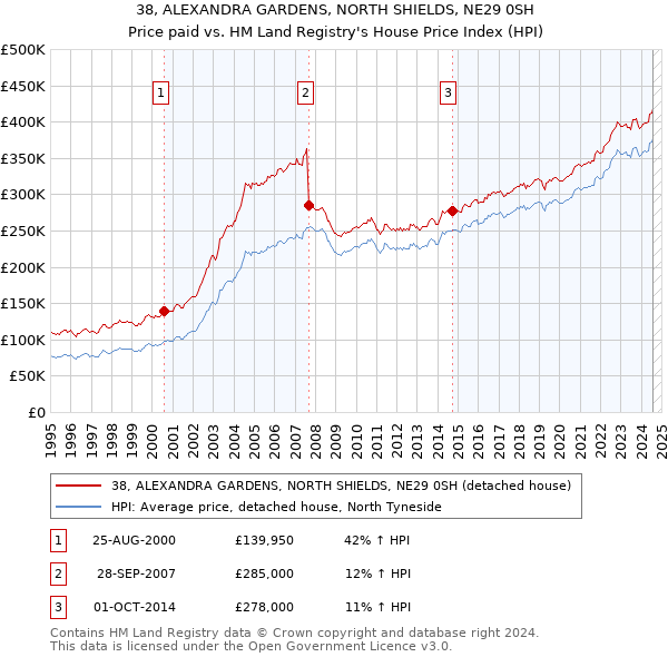 38, ALEXANDRA GARDENS, NORTH SHIELDS, NE29 0SH: Price paid vs HM Land Registry's House Price Index