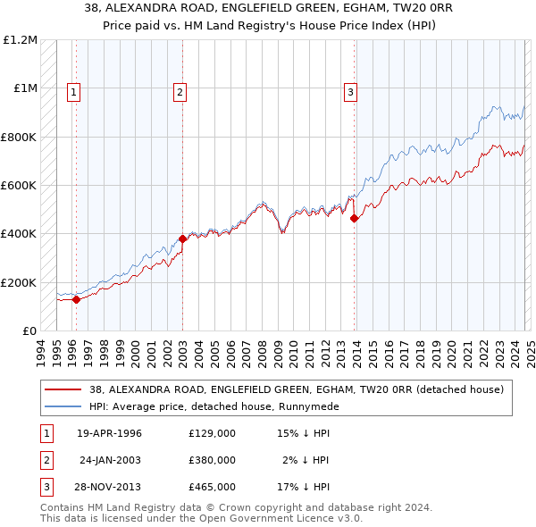 38, ALEXANDRA ROAD, ENGLEFIELD GREEN, EGHAM, TW20 0RR: Price paid vs HM Land Registry's House Price Index