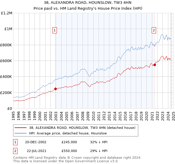 38, ALEXANDRA ROAD, HOUNSLOW, TW3 4HN: Price paid vs HM Land Registry's House Price Index