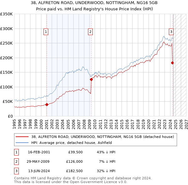 38, ALFRETON ROAD, UNDERWOOD, NOTTINGHAM, NG16 5GB: Price paid vs HM Land Registry's House Price Index