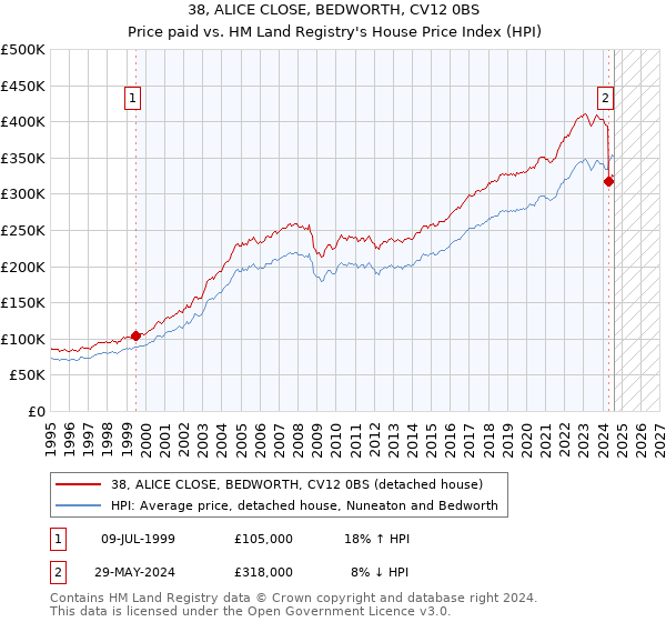 38, ALICE CLOSE, BEDWORTH, CV12 0BS: Price paid vs HM Land Registry's House Price Index