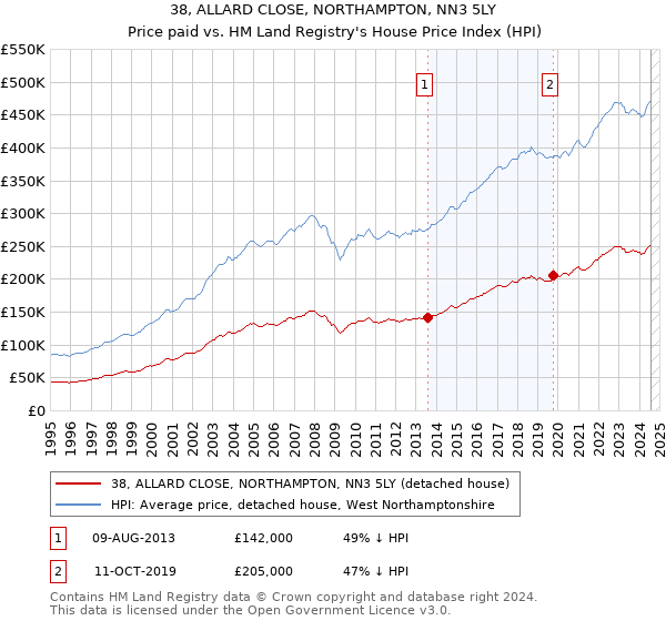 38, ALLARD CLOSE, NORTHAMPTON, NN3 5LY: Price paid vs HM Land Registry's House Price Index