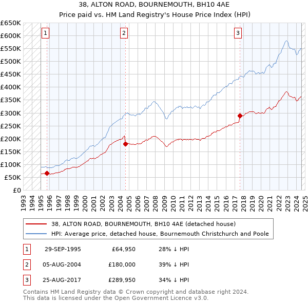 38, ALTON ROAD, BOURNEMOUTH, BH10 4AE: Price paid vs HM Land Registry's House Price Index