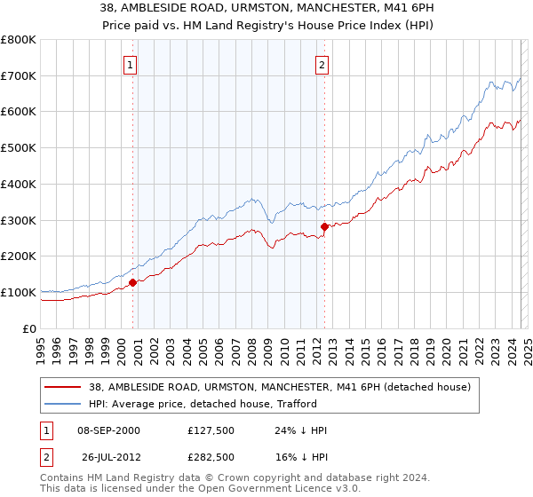 38, AMBLESIDE ROAD, URMSTON, MANCHESTER, M41 6PH: Price paid vs HM Land Registry's House Price Index