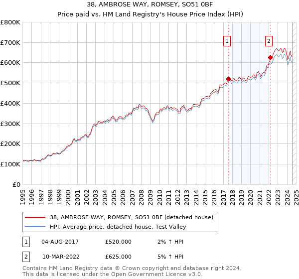 38, AMBROSE WAY, ROMSEY, SO51 0BF: Price paid vs HM Land Registry's House Price Index