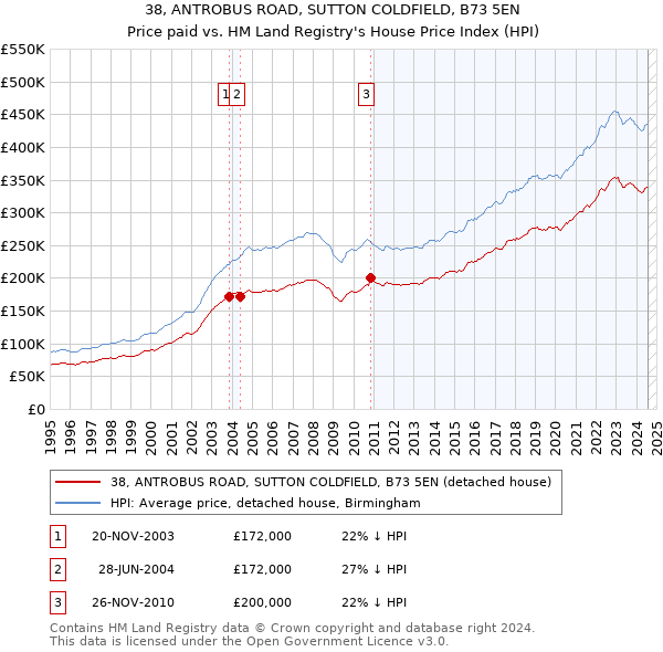 38, ANTROBUS ROAD, SUTTON COLDFIELD, B73 5EN: Price paid vs HM Land Registry's House Price Index