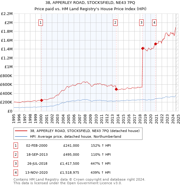 38, APPERLEY ROAD, STOCKSFIELD, NE43 7PQ: Price paid vs HM Land Registry's House Price Index