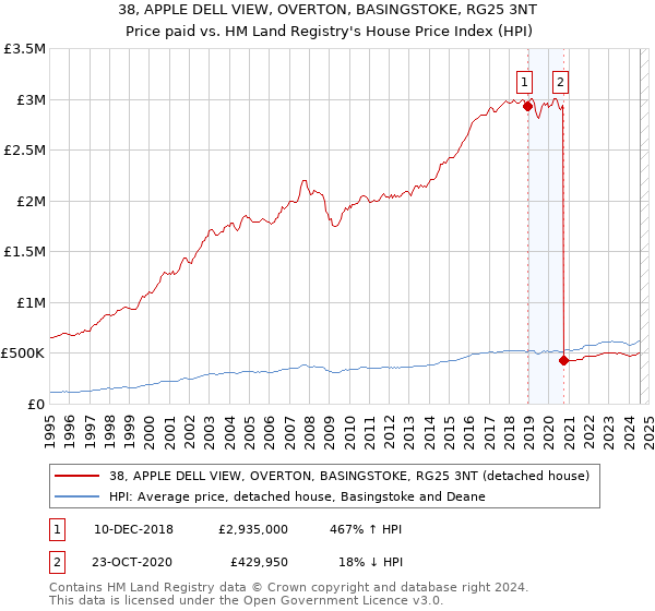 38, APPLE DELL VIEW, OVERTON, BASINGSTOKE, RG25 3NT: Price paid vs HM Land Registry's House Price Index