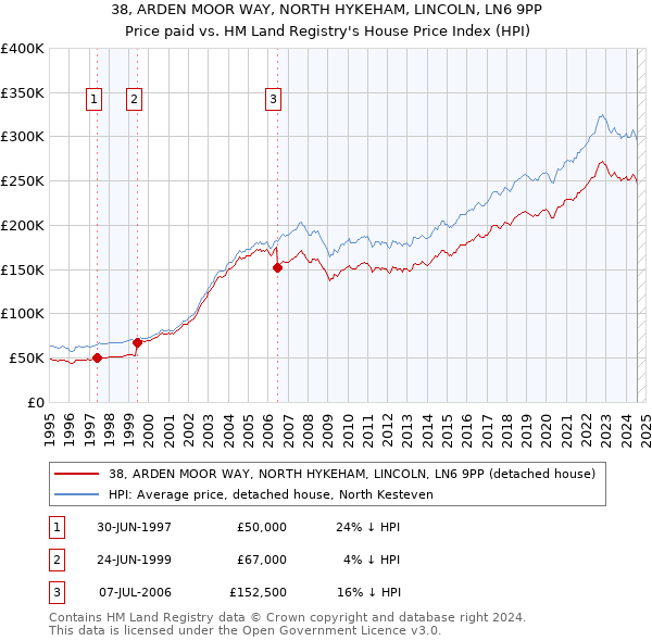 38, ARDEN MOOR WAY, NORTH HYKEHAM, LINCOLN, LN6 9PP: Price paid vs HM Land Registry's House Price Index