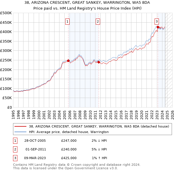 38, ARIZONA CRESCENT, GREAT SANKEY, WARRINGTON, WA5 8DA: Price paid vs HM Land Registry's House Price Index