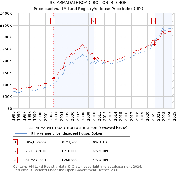 38, ARMADALE ROAD, BOLTON, BL3 4QB: Price paid vs HM Land Registry's House Price Index