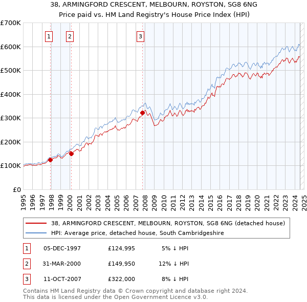 38, ARMINGFORD CRESCENT, MELBOURN, ROYSTON, SG8 6NG: Price paid vs HM Land Registry's House Price Index