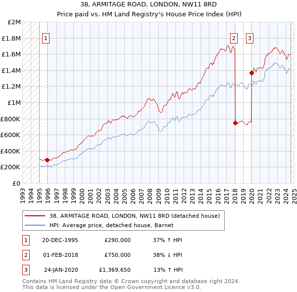 38, ARMITAGE ROAD, LONDON, NW11 8RD: Price paid vs HM Land Registry's House Price Index