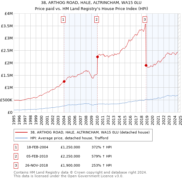 38, ARTHOG ROAD, HALE, ALTRINCHAM, WA15 0LU: Price paid vs HM Land Registry's House Price Index