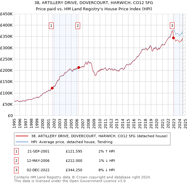 38, ARTILLERY DRIVE, DOVERCOURT, HARWICH, CO12 5FG: Price paid vs HM Land Registry's House Price Index